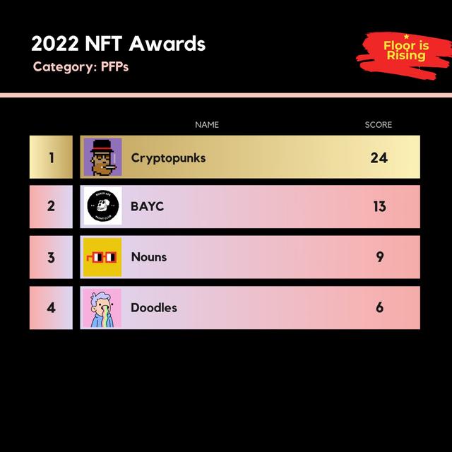 2022 FIR NFT Awards: Category - PFPs - podcast episode cover